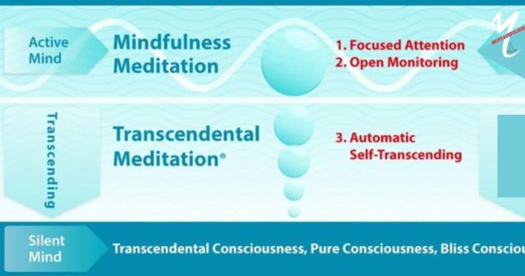 What happens during the practice of transcendental meditation?